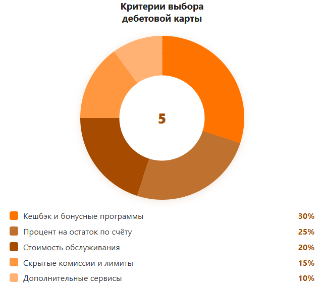 график критериев выбора банковских карт